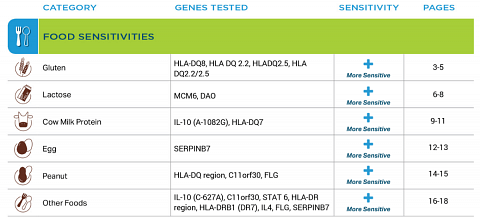 A snippet from my results overview, showing food sensitivity results.