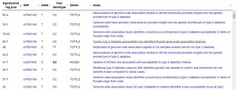 A section showing the SNPs analyzed for type 2 diabetes.