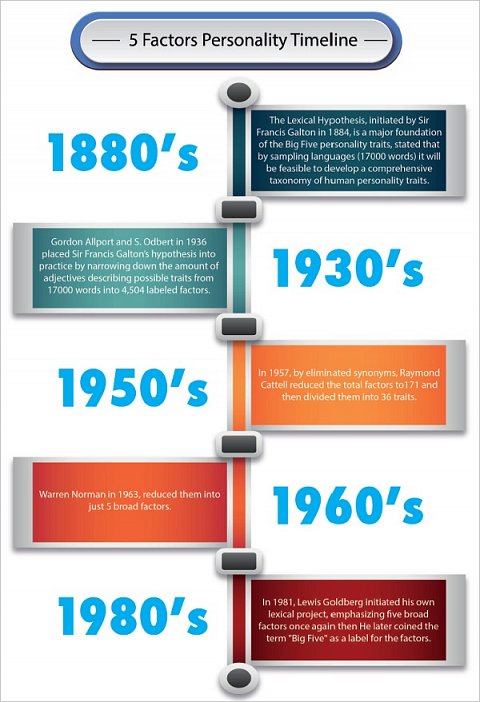 The 5 Factors Personality Timeline.