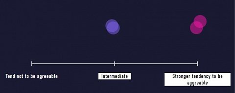 A diagram showing the research studies for Agreeableness.