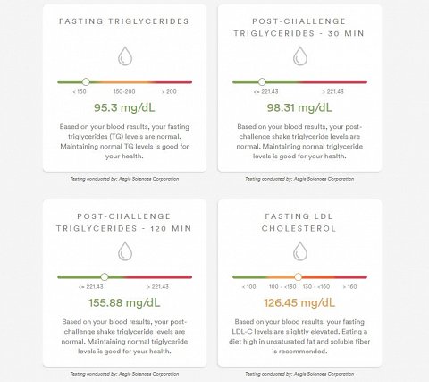 A breakdown of my blood indicators.