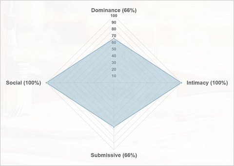 My personality breakdown.