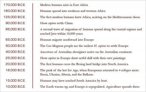 The Timeline of Human Migration.
