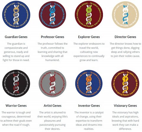 Descriptions of each personality type.