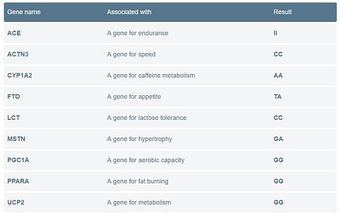 The top of my DNA Results table.