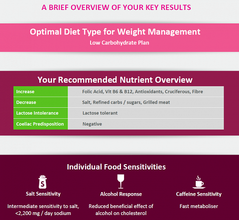 The summary of my Diet Report results.