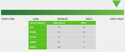 My Carbohydrate Sensitivity result.