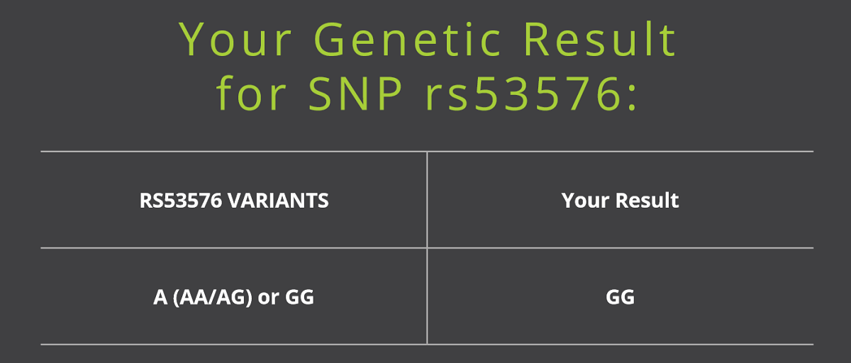 My version of the genetic variant in OXTR associated with empathy.