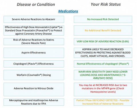 Some of my Medications results.
