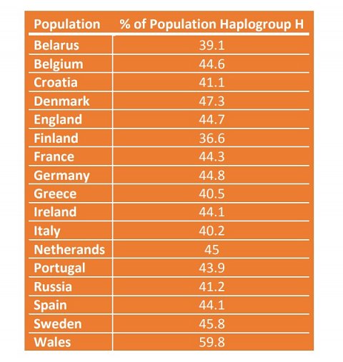 Table showing the frequency of haplogroup H in various European populations.