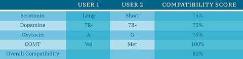 Our neurocompatibility comparison.