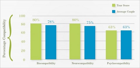 Our compatibility compared to the average.